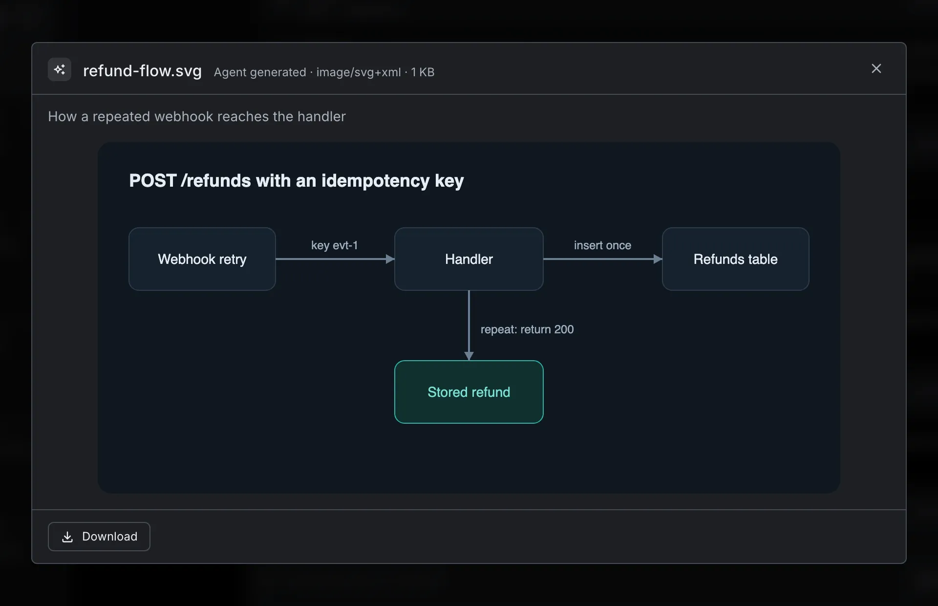 A preview of an SVG diagram the agent shared, with the title, a one-line description, the size and a Download button. The diagram shows a webhook retry reaching a handler, which inserts once or returns the stored refund.