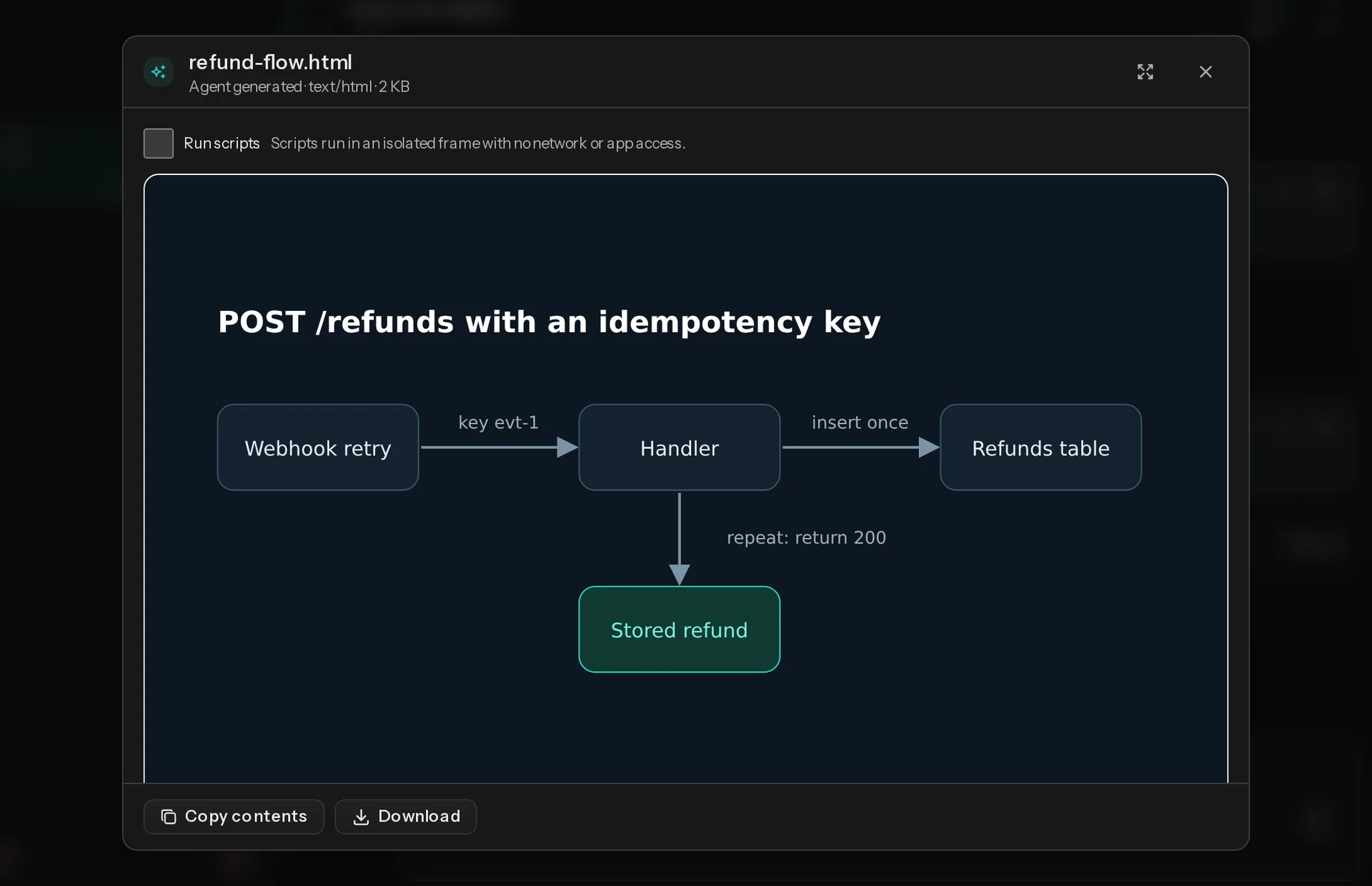 An HTML diagram the agent shared, titled POST /refunds with an idempotency key, with Copy contents and Download buttons.